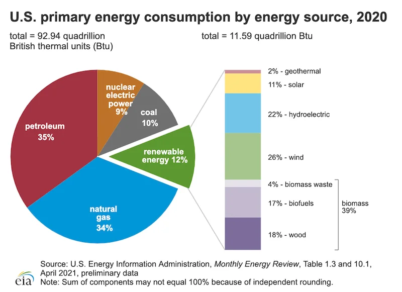 Energy: What it is, what it ain't, and who's getting rich off it